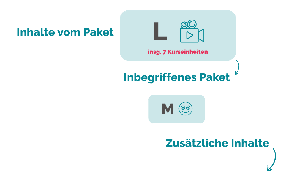 Inhalte vom Paket L Kurseinheiten