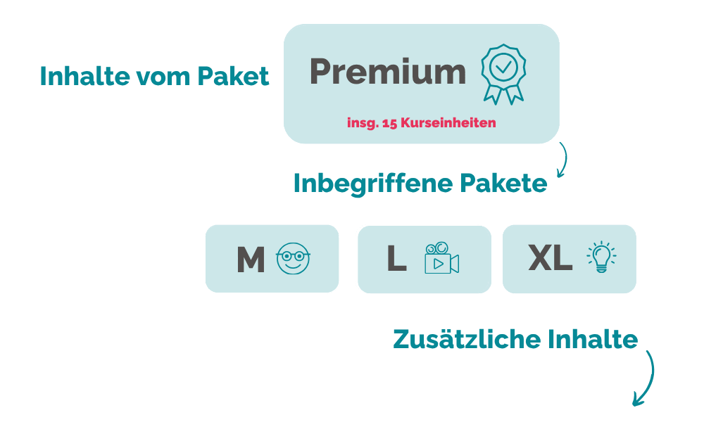 Inhalte vom Paket Premium Kurseinheiten