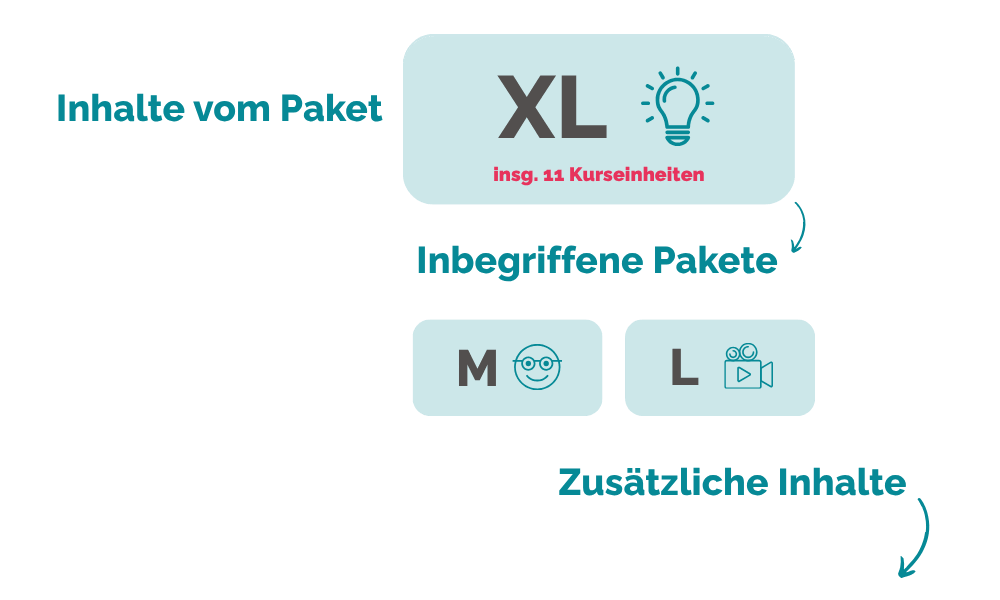 Inhalte vom Paket XL Kurseinheiten